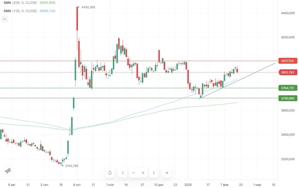 Осторожные настроения на мировых рынках